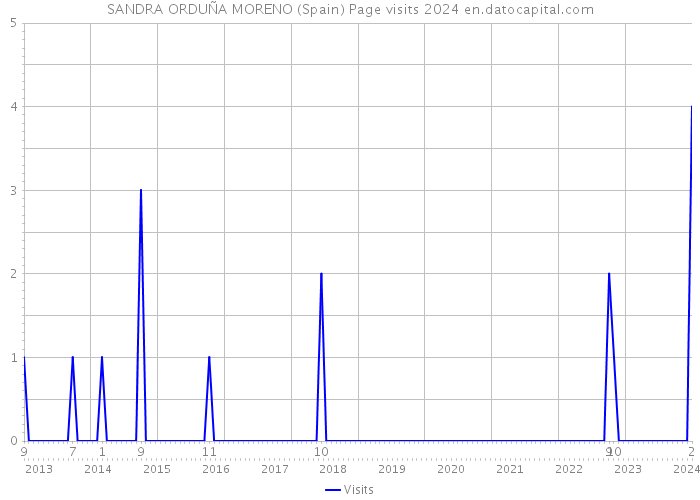 SANDRA ORDUÑA MORENO (Spain) Page visits 2024 