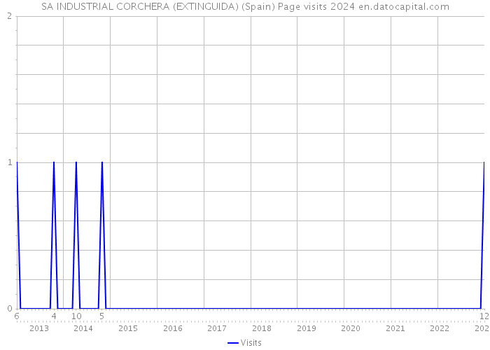 SA INDUSTRIAL CORCHERA (EXTINGUIDA) (Spain) Page visits 2024 
