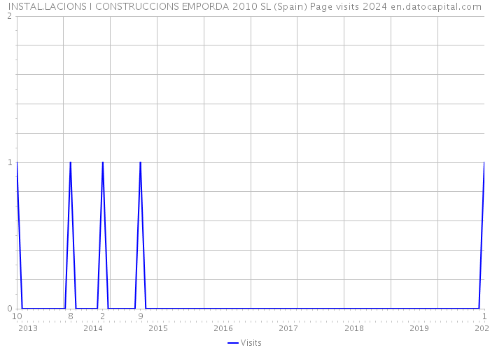 INSTAL.LACIONS I CONSTRUCCIONS EMPORDA 2010 SL (Spain) Page visits 2024 