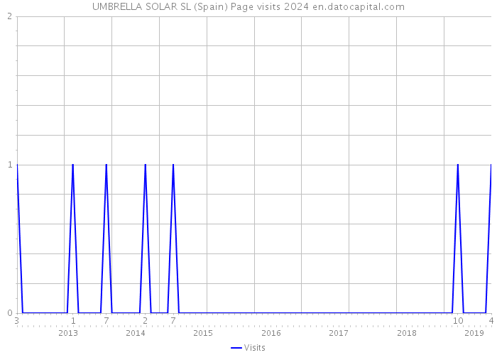 UMBRELLA SOLAR SL (Spain) Page visits 2024 