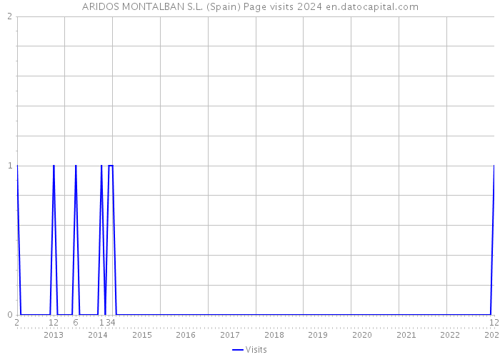 ARIDOS MONTALBAN S.L. (Spain) Page visits 2024 