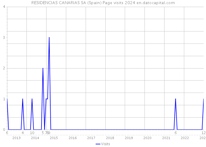 RESIDENCIAS CANARIAS SA (Spain) Page visits 2024 