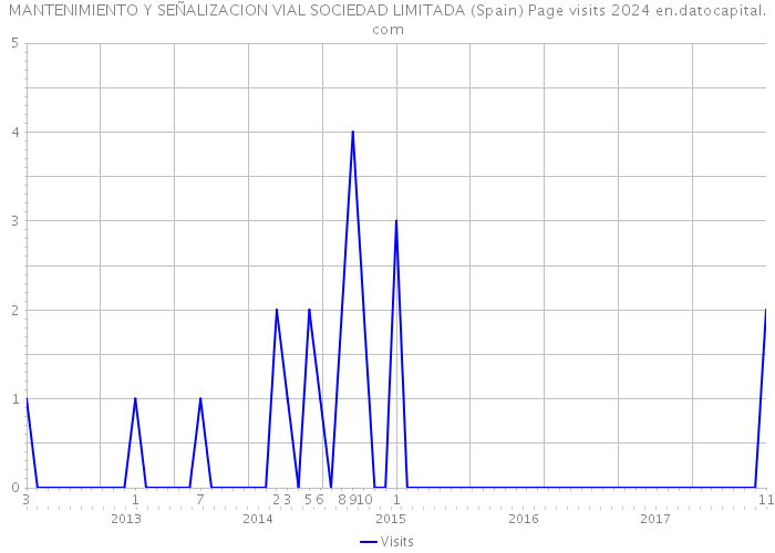MANTENIMIENTO Y SEÑALIZACION VIAL SOCIEDAD LIMITADA (Spain) Page visits 2024 