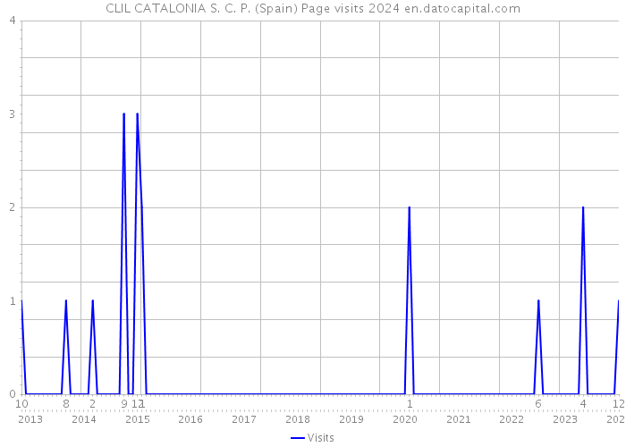 CLIL CATALONIA S. C. P. (Spain) Page visits 2024 