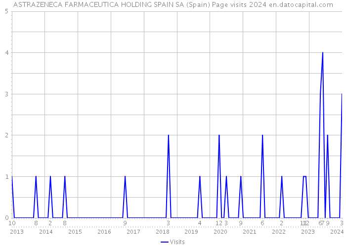 ASTRAZENECA FARMACEUTICA HOLDING SPAIN SA (Spain) Page visits 2024 