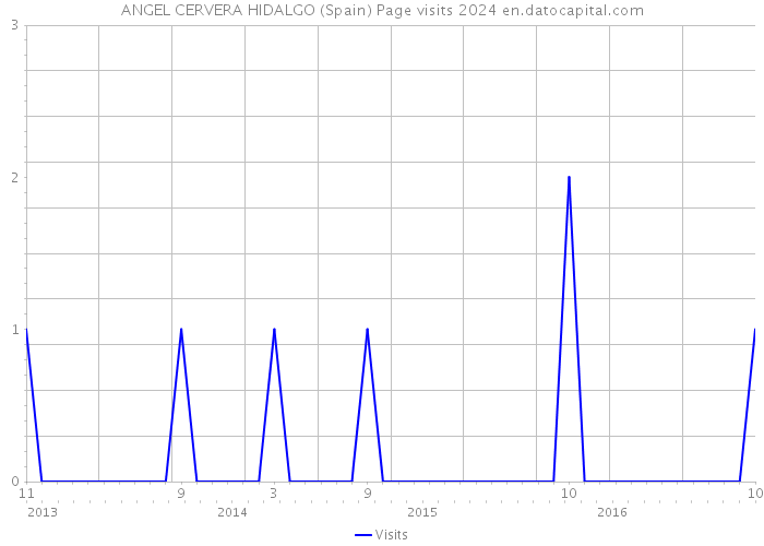 ANGEL CERVERA HIDALGO (Spain) Page visits 2024 