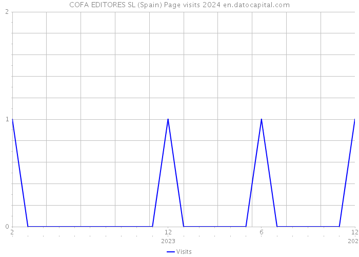 COFA EDITORES SL (Spain) Page visits 2024 