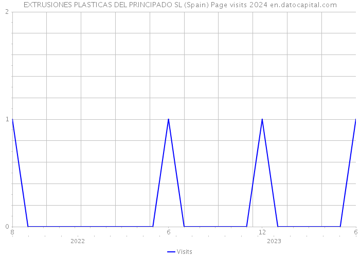 EXTRUSIONES PLASTICAS DEL PRINCIPADO SL (Spain) Page visits 2024 