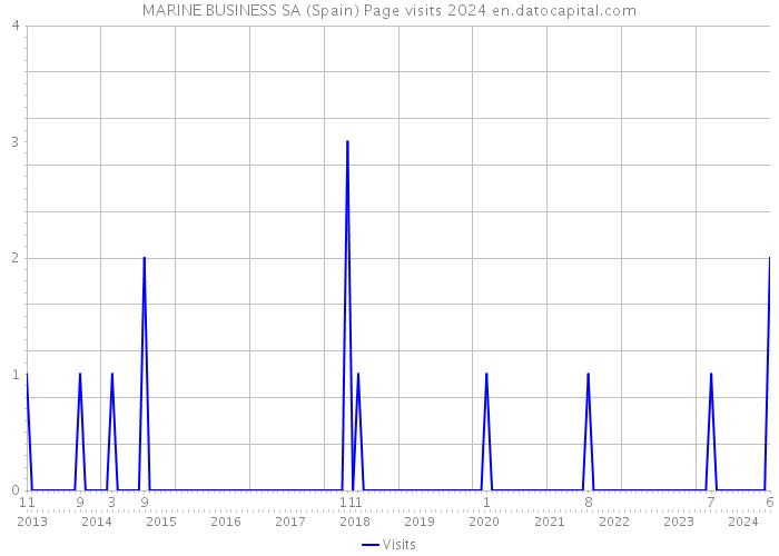 MARINE BUSINESS SA (Spain) Page visits 2024 