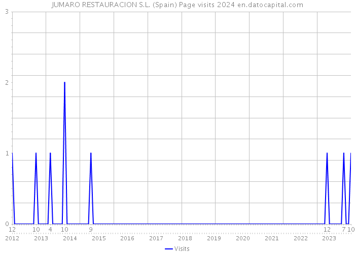 JUMARO RESTAURACION S.L. (Spain) Page visits 2024 