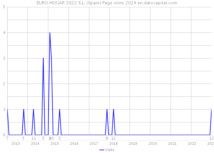 EURO HOGAR 2022 S.L. (Spain) Page visits 2024 