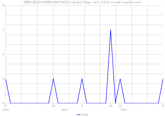 MERCEDES PARES MACHADO (Spain) Page visits 2024 