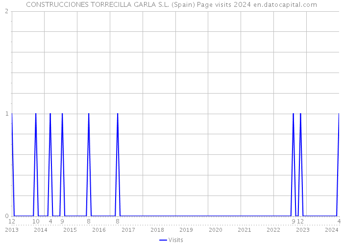 CONSTRUCCIONES TORRECILLA GARLA S.L. (Spain) Page visits 2024 