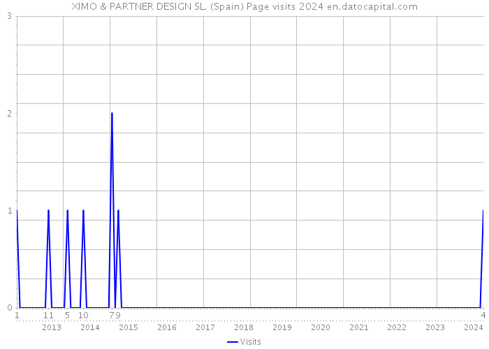XIMO & PARTNER DESIGN SL. (Spain) Page visits 2024 