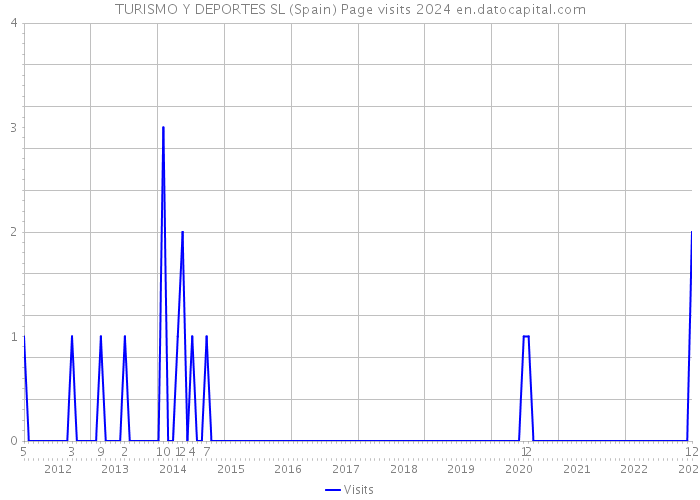 TURISMO Y DEPORTES SL (Spain) Page visits 2024 