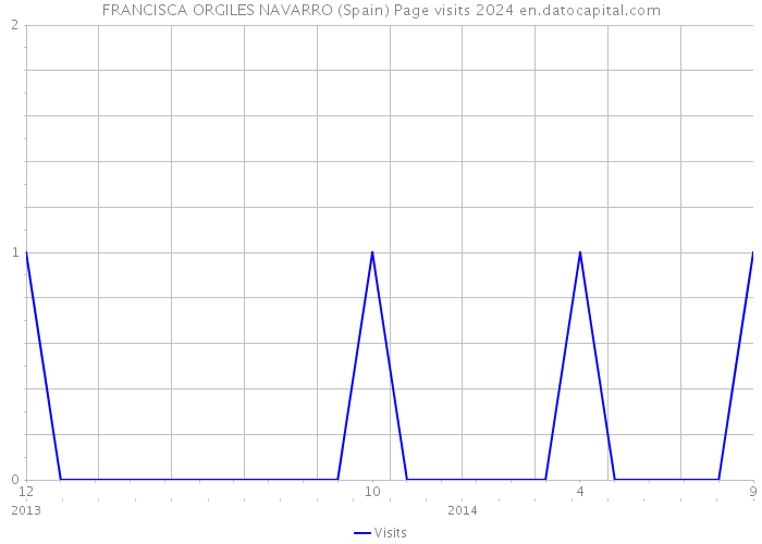 FRANCISCA ORGILES NAVARRO (Spain) Page visits 2024 