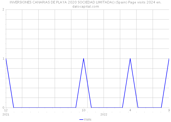 INVERSIONES CANARIAS DE PLAYA 2020 SOCIEDAD LIMITADA() (Spain) Page visits 2024 