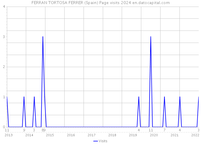 FERRAN TORTOSA FERRER (Spain) Page visits 2024 