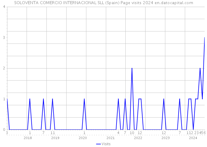 SOLOVENTA COMERCIO INTERNACIONAL SLL (Spain) Page visits 2024 