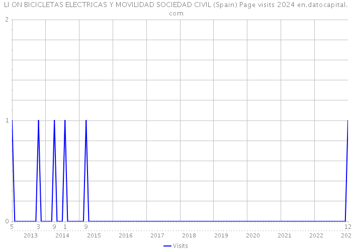 LI ON BICICLETAS ELECTRICAS Y MOVILIDAD SOCIEDAD CIVIL (Spain) Page visits 2024 