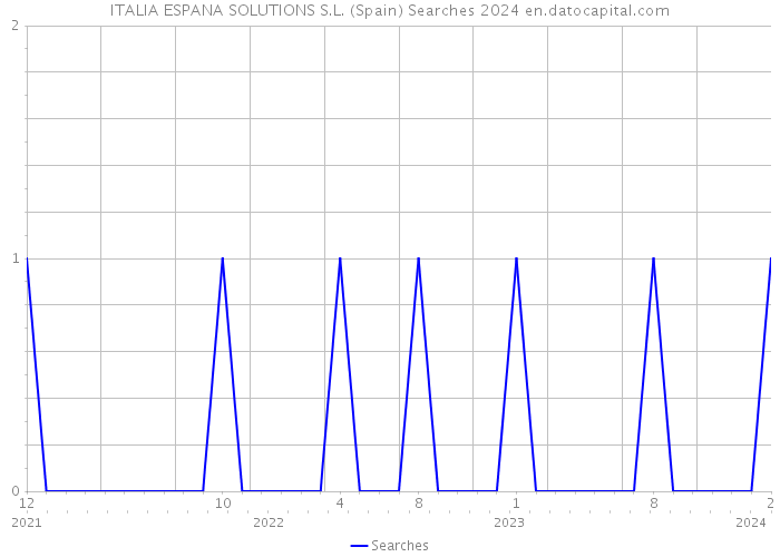 ITALIA ESPANA SOLUTIONS S.L. (Spain) Searches 2024 
