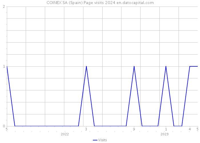 COINEX SA (Spain) Page visits 2024 