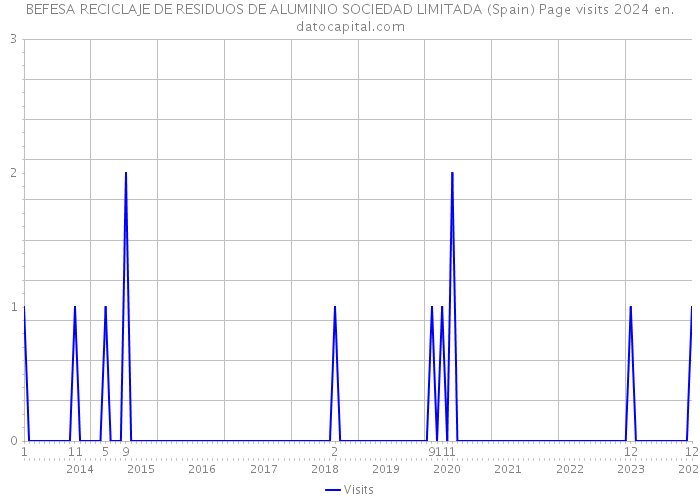 BEFESA RECICLAJE DE RESIDUOS DE ALUMINIO SOCIEDAD LIMITADA (Spain) Page visits 2024 