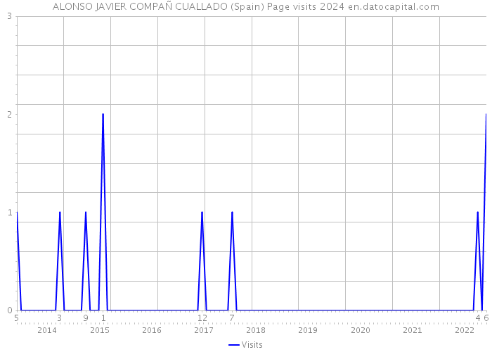 ALONSO JAVIER COMPAÑ CUALLADO (Spain) Page visits 2024 