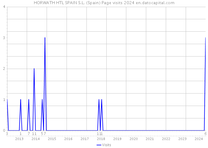 HORWATH HTL SPAIN S.L. (Spain) Page visits 2024 