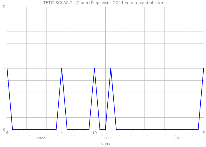 TETIS SOLAR SL (Spain) Page visits 2024 