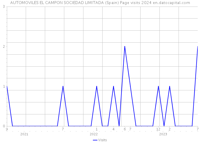 AUTOMOVILES EL CAMPON SOCIEDAD LIMITADA (Spain) Page visits 2024 