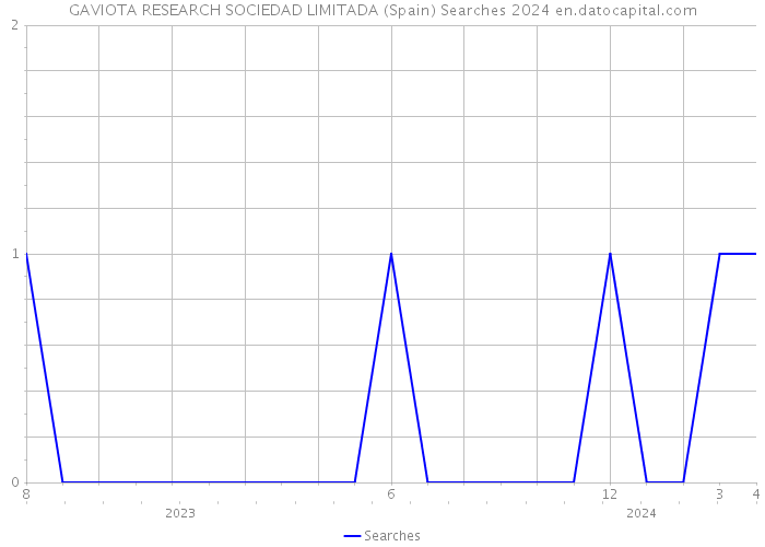 GAVIOTA RESEARCH SOCIEDAD LIMITADA (Spain) Searches 2024 