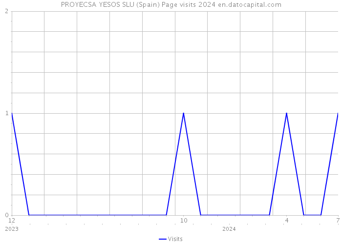 PROYECSA YESOS SLU (Spain) Page visits 2024 