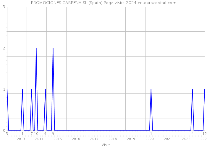 PROMOCIONES CARPENA SL (Spain) Page visits 2024 