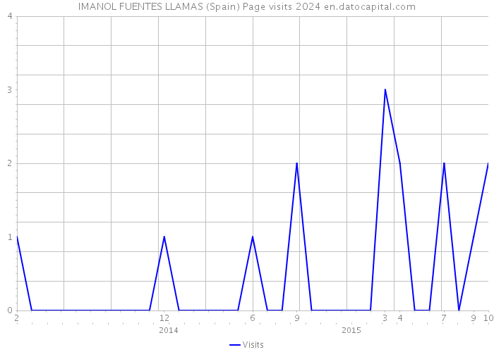 IMANOL FUENTES LLAMAS (Spain) Page visits 2024 