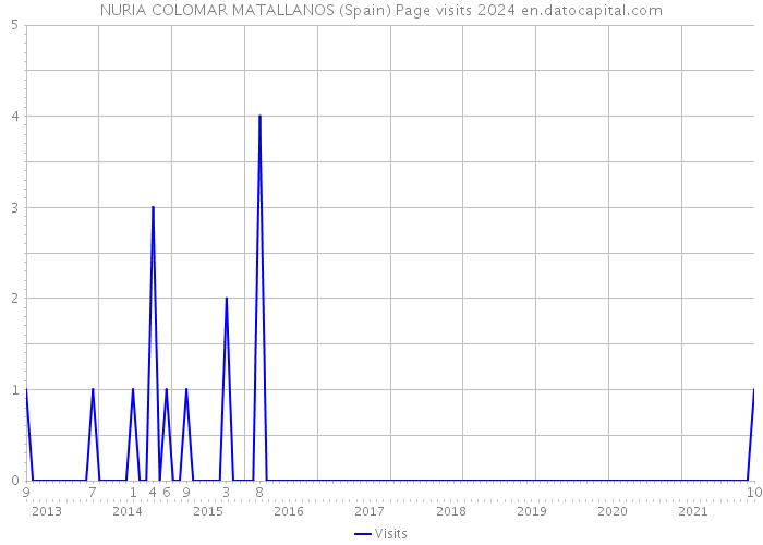 NURIA COLOMAR MATALLANOS (Spain) Page visits 2024 