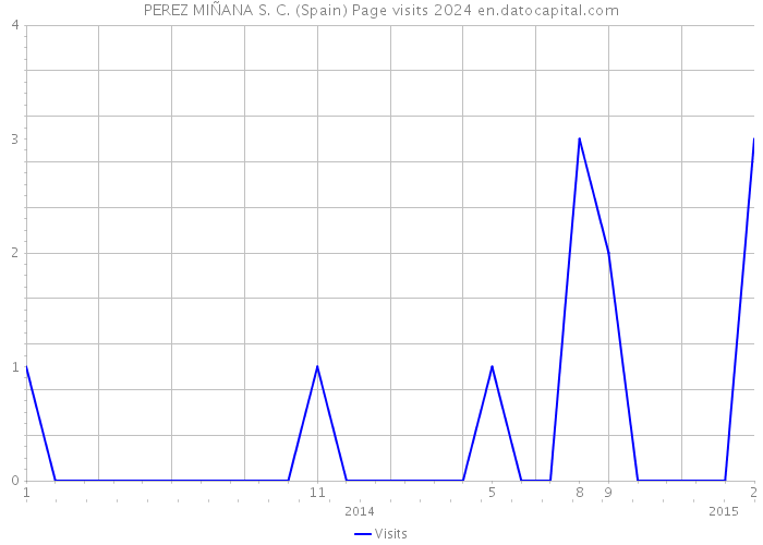 PEREZ MIÑANA S. C. (Spain) Page visits 2024 