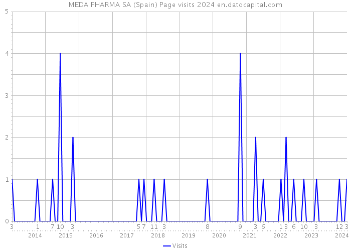 MEDA PHARMA SA (Spain) Page visits 2024 