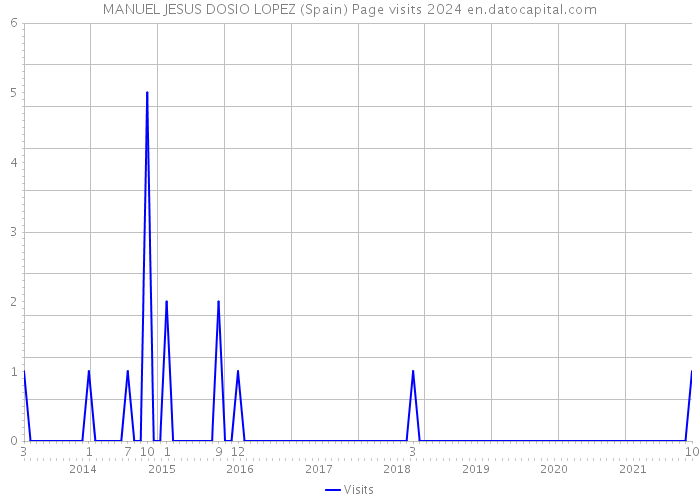 MANUEL JESUS DOSIO LOPEZ (Spain) Page visits 2024 