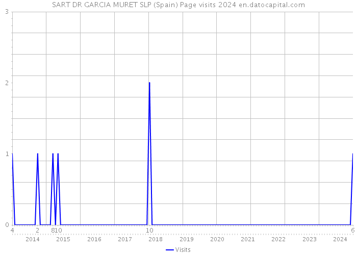 SART DR GARCIA MURET SLP (Spain) Page visits 2024 