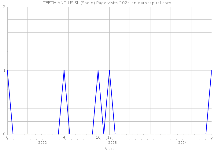TEETH AND US SL (Spain) Page visits 2024 