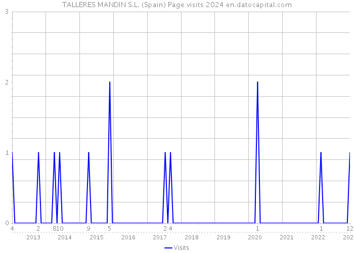 TALLERES MANDIN S.L. (Spain) Page visits 2024 