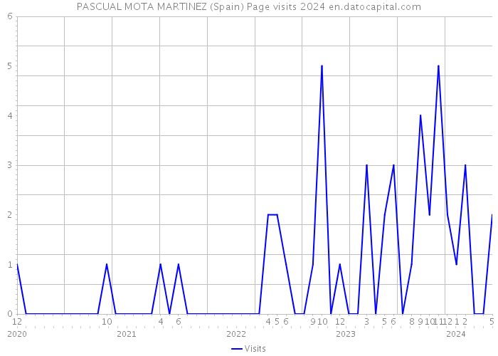 PASCUAL MOTA MARTINEZ (Spain) Page visits 2024 
