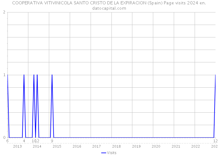 COOPERATIVA VITIVINICOLA SANTO CRISTO DE LA EXPIRACION (Spain) Page visits 2024 