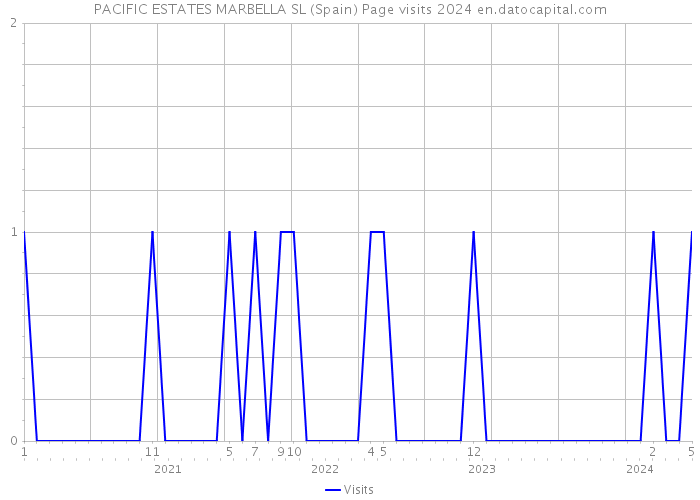 PACIFIC ESTATES MARBELLA SL (Spain) Page visits 2024 