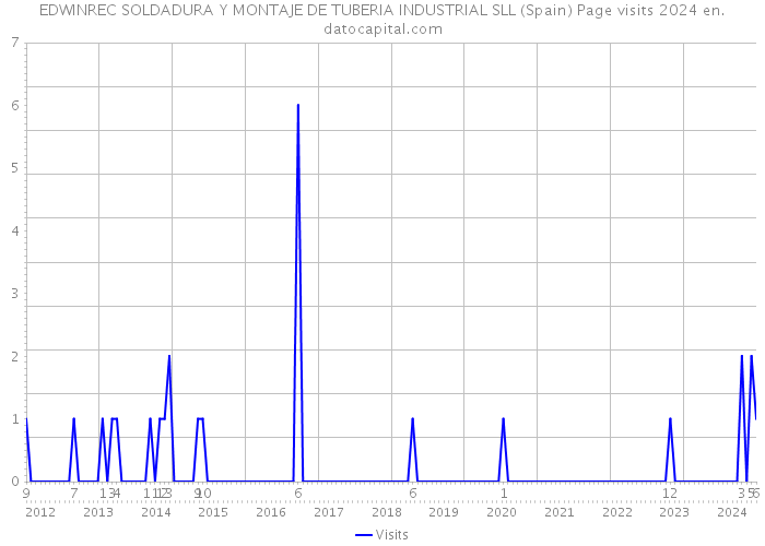 EDWINREC SOLDADURA Y MONTAJE DE TUBERIA INDUSTRIAL SLL (Spain) Page visits 2024 