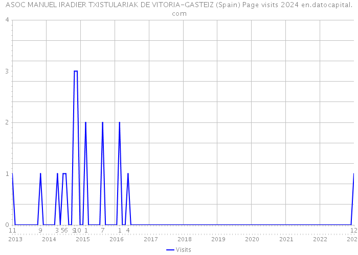 ASOC MANUEL IRADIER TXISTULARIAK DE VITORIA-GASTEIZ (Spain) Page visits 2024 