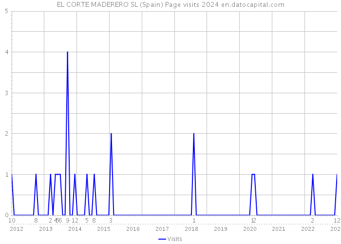 EL CORTE MADERERO SL (Spain) Page visits 2024 