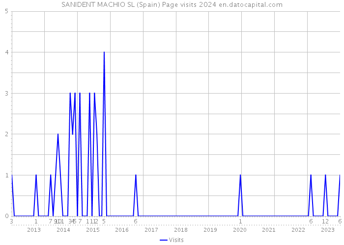 SANIDENT MACHIO SL (Spain) Page visits 2024 