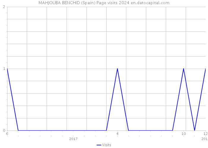 MAHJOUBA BENCHID (Spain) Page visits 2024 
